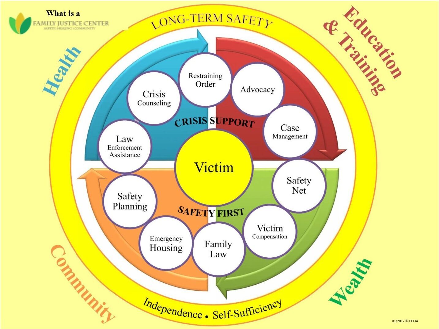 Family Justice Wheel of success: Health, Wealth, Education, Community